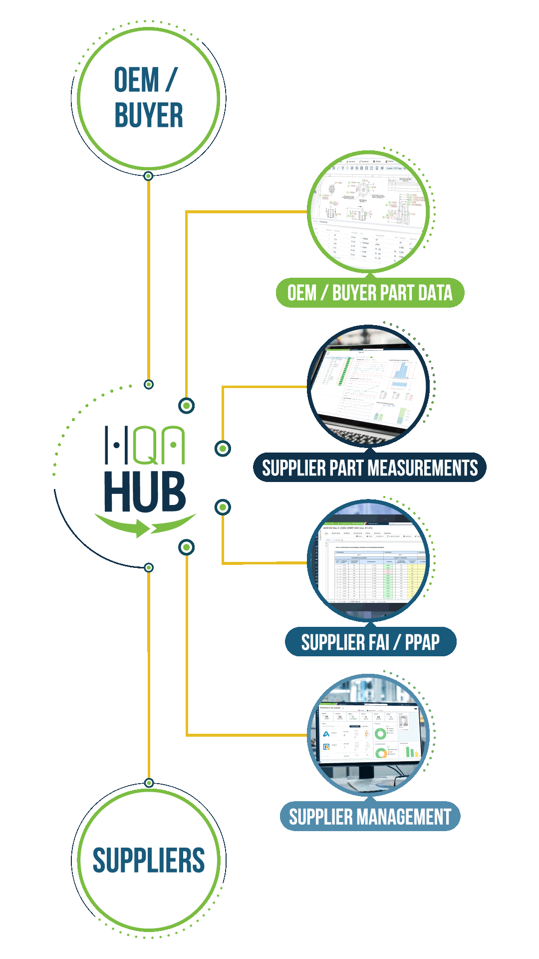 HQA HUB is a revolutionary supplier quality management software (SQM) and puts quality at the center of your manufacturing supply chain by bringing suppliers into your shop floor.